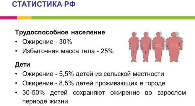 Статистика ожирения Росии