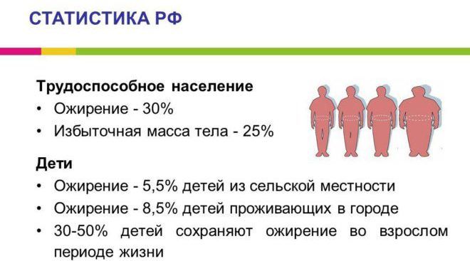 Статистика ожирения в России